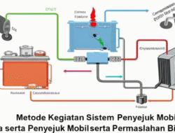 Metode Kegiatan Sistem Penyejuk Mobil serta Permasalahan Biasanya
